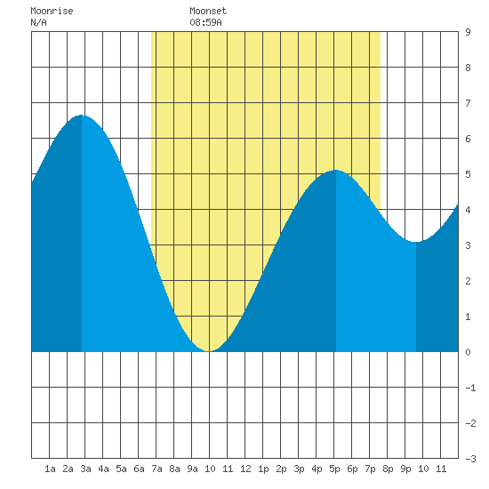 San Francisco Bay tide chart for Monday, April 6, 2026