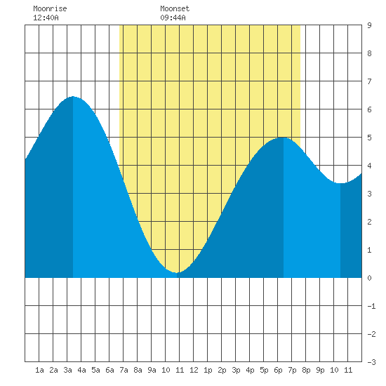 San Francisco Bay tide chart for Tuesday, April 7, 2026