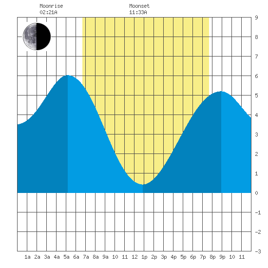 San Francisco Bay tide chart for Thursday, April 9, 2026