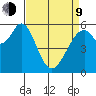 San Francisco Bay tide chart for Thursday, April 9, 2026