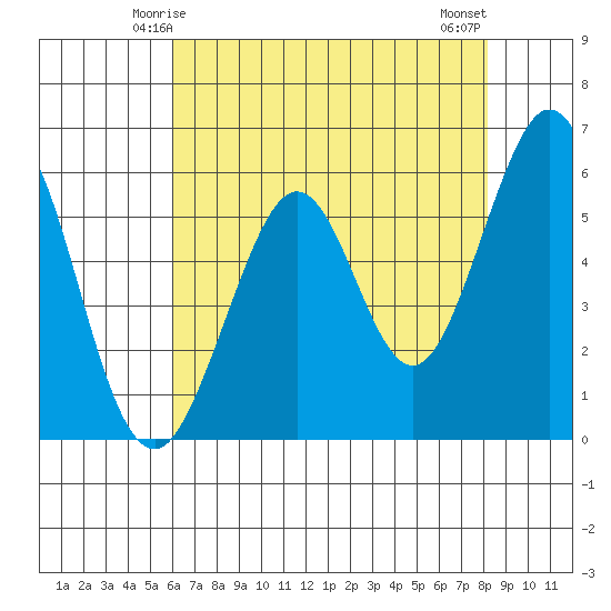 San Francisco Bay tide chart for Thursday, May 14, 2026