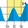 San Francisco Bay tide chart for Thursday, May 14, 2026