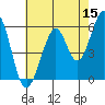 San Francisco Bay tide chart for Friday, May 15, 2026