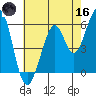 San Francisco Bay tide chart for Saturday, May 16, 2026