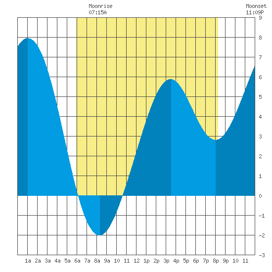 San Francisco Bay tide chart for Monday, May 18, 2026