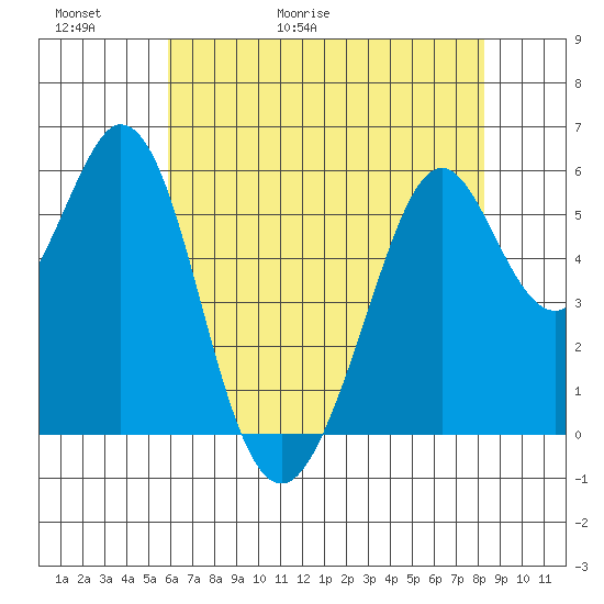 San Francisco Bay tide chart for Thursday, May 21, 2026