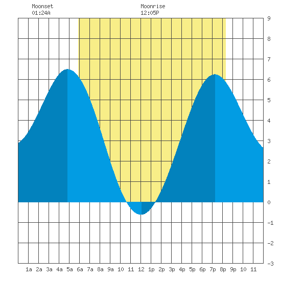 San Francisco Bay tide chart for Friday, May 22, 2026