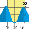 San Francisco Bay tide chart for Friday, May 22, 2026