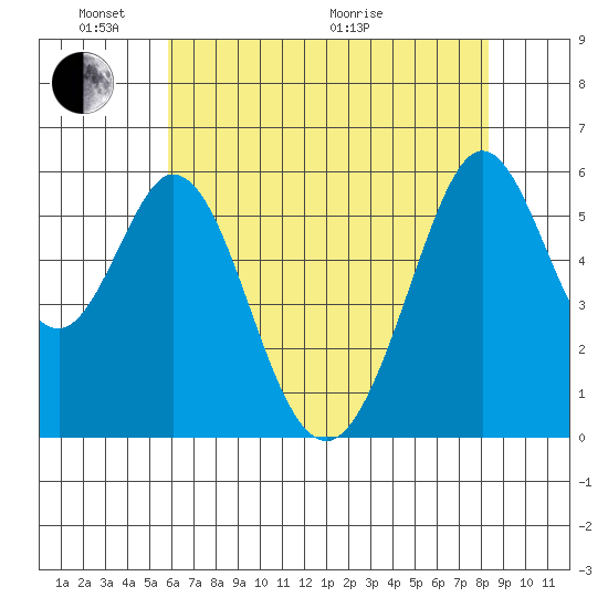 San Francisco Bay tide chart for Saturday, May 23, 2026