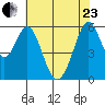 San Francisco Bay tide chart for Saturday, May 23, 2026