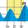 San Francisco Bay tide chart for Monday, May 25, 2026