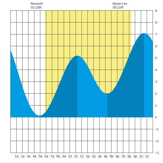 San Francisco Bay tide chart for Wednesday, May 27, 2026