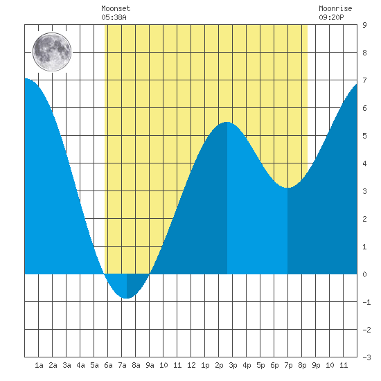 San Francisco Bay tide chart for Sunday, May 31, 2026