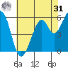 San Francisco Bay tide chart for Sunday, May 31, 2026