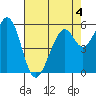 San Francisco Bay tide chart for Monday, May 4, 2026