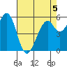 San Francisco Bay tide chart for Tuesday, May 5, 2026