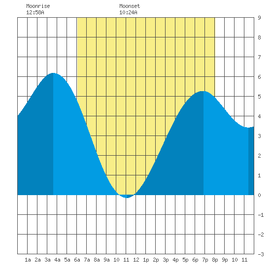 San Francisco Bay tide chart for Thursday, May 7, 2026