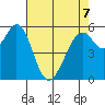 San Francisco Bay tide chart for Thursday, May 7, 2026