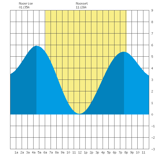 San Francisco Bay tide chart for Friday, May 8, 2026