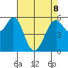 San Francisco Bay tide chart for Friday, May 8, 2026
