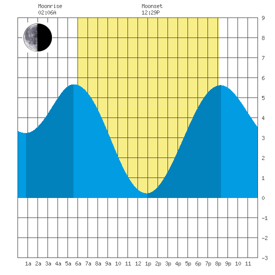 San Francisco Bay tide chart for Saturday, May 9, 2026