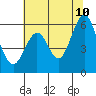 San Francisco Bay tide chart for Wednesday, June 10, 2026