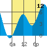 San Francisco Bay tide chart for Friday, June 12, 2026