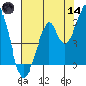 San Francisco Bay tide chart for Sunday, June 14, 2026