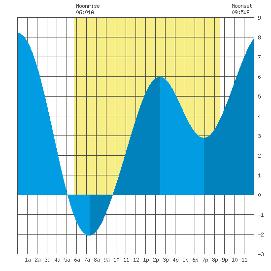 San Francisco Bay tide chart for Monday, June 15, 2026