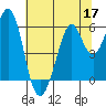 San Francisco Bay tide chart for Wednesday, June 17, 2026