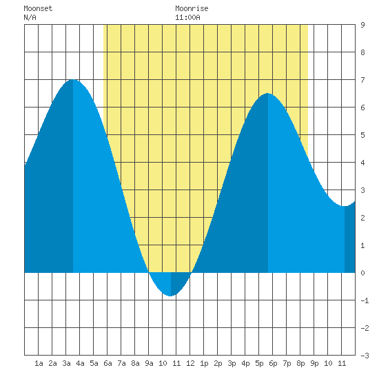 San Francisco Bay tide chart for Friday, June 19, 2026