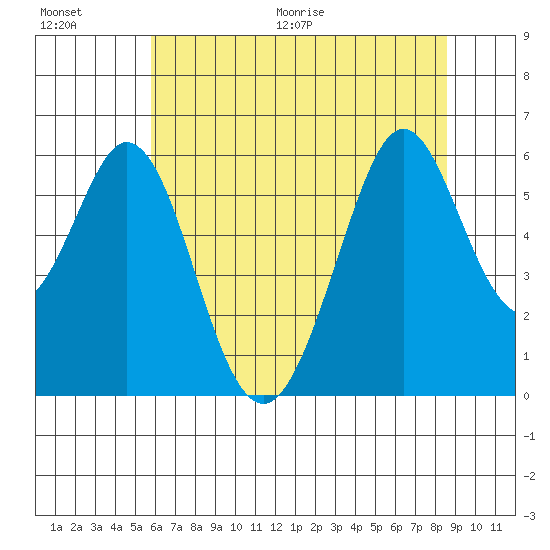 San Francisco Bay tide chart for Saturday, June 20, 2026