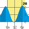 San Francisco Bay tide chart for Saturday, June 20, 2026