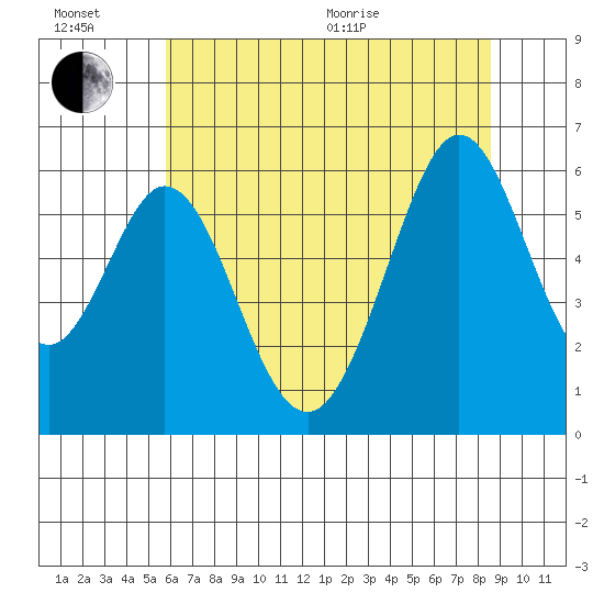 San Francisco Bay tide chart for Sunday, June 21, 2026