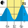 San Francisco Bay tide chart for Sunday, June 21, 2026
