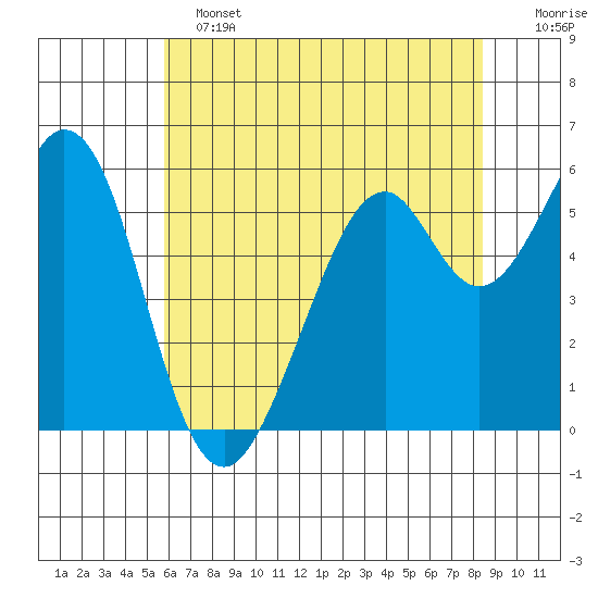 San Francisco Bay tide chart for Tuesday, June 2, 2026