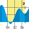 San Francisco Bay tide chart for Tuesday, June 2, 2026