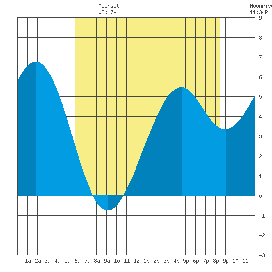 San Francisco Bay tide chart for Wednesday, June 3, 2026