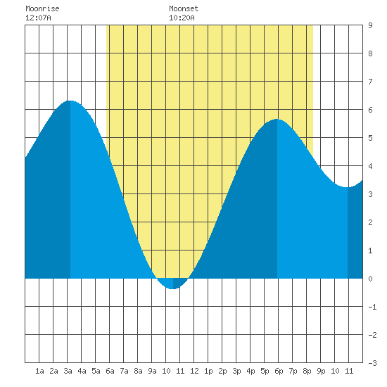 San Francisco Bay tide chart for Friday, June 5, 2026