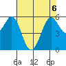 San Francisco Bay tide chart for Saturday, June 6, 2026