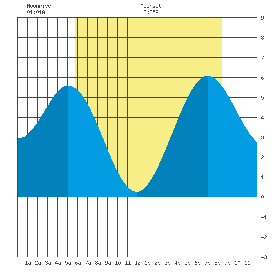 San Francisco Bay tide chart for Sunday, June 7, 2026