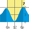 San Francisco Bay tide chart for Sunday, June 7, 2026