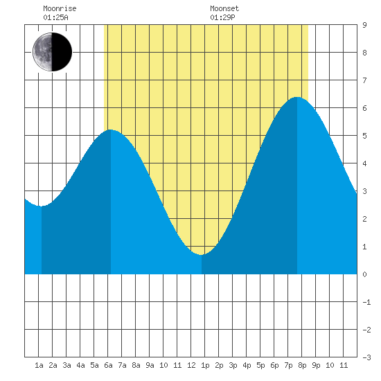 San Francisco Bay tide chart for Monday, June 8, 2026