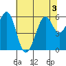 San Francisco Bay tide chart for Friday, July 3, 2026