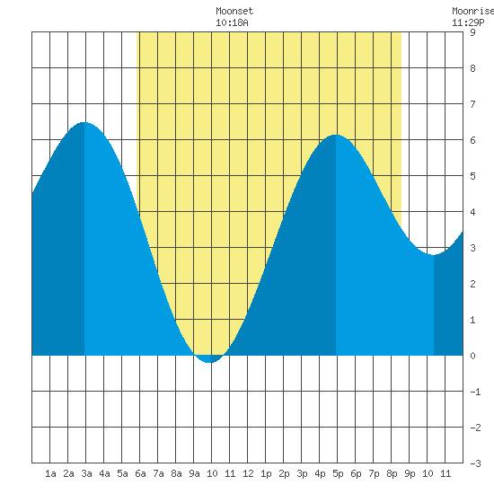 San Francisco Bay tide chart for Saturday, July 4, 2026