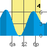 San Francisco Bay tide chart for Saturday, July 4, 2026