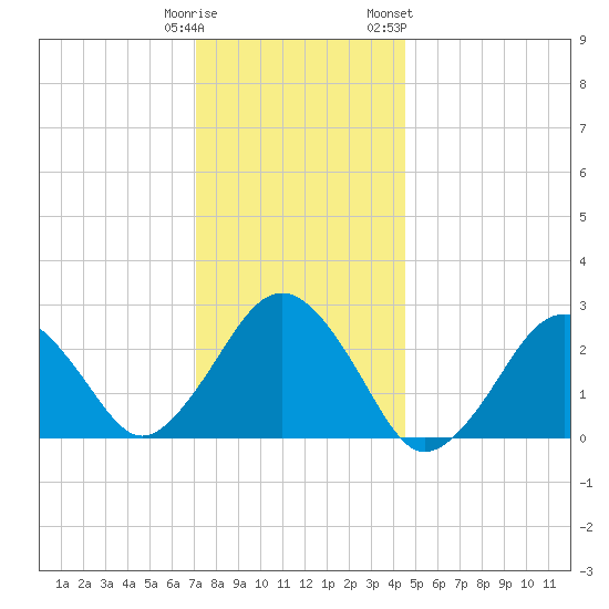 Bass River tide chart for Monday, January 11, 2021