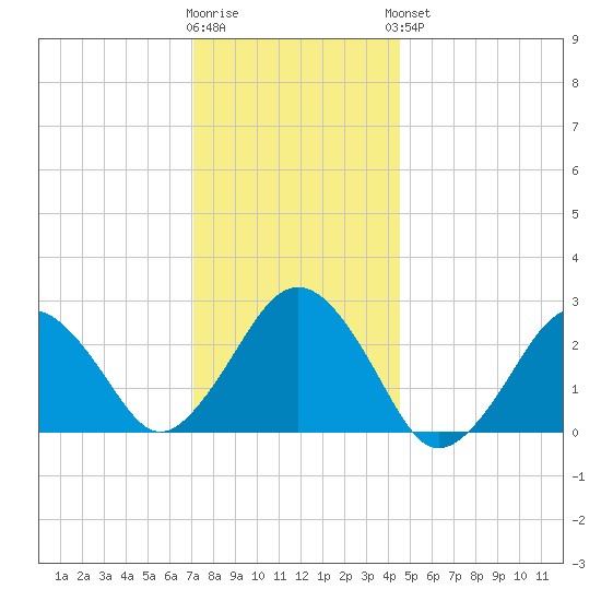 Bass River tide chart for Tuesday, January 12, 2021