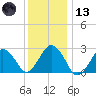 Bass River tide chart for Wednesday, January 13, 2021