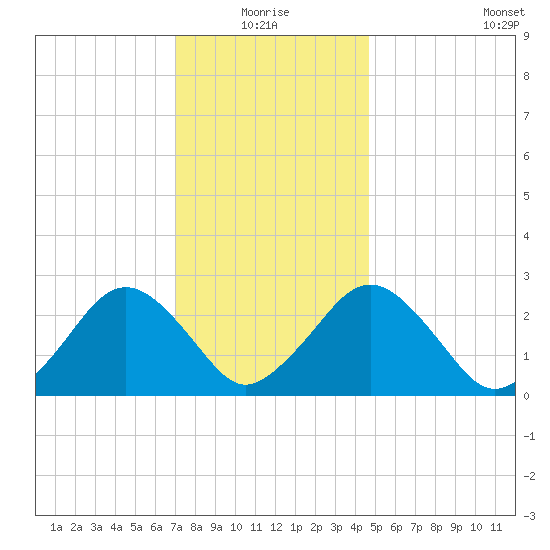 Bass River tide chart for Monday, January 18, 2021